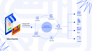 Lead with Payment Orchestration ...