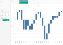 Tablueprint 4 How To Make A Dual Axis Waterfall Chart In