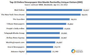 Maybe you would like to learn more about one of these? Most Read Online Newspapers In The World Mail Online New York