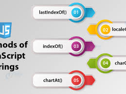 I have to sort the characters of a string and return the sorted string (in javascript). Javascript Strings Find Out Different Methods Of String Objects Dataflair