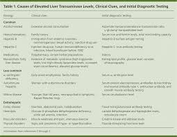 Causes And Evaluation Of Mildly Elevated Liver Transaminase