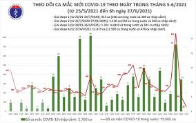 Trong đó có 121.433 ca trong nước. Tin Tá»©c Covid 19 Sang Hom Nay 27 6 Cáº£ NÆ°á»›c Them 50 Ca Covid 19 Tp Hcm VÆ°á»£t 3 000 Bá»‡nh Nhan Vietnamnet