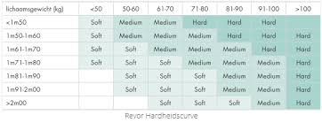 Es werden insgesamt fünf härtegrade unterschieden. Besser Eine Feste Oder Eine Weiche Matratze Revor Bedding