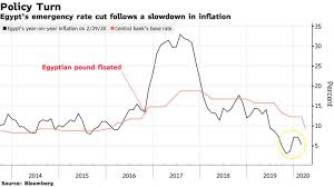 On recommendations of working group ( chairman : Cbe Makes Biggest Rate Cut On Record To Protect Economy From Covid 19 Outbreak Enterprise