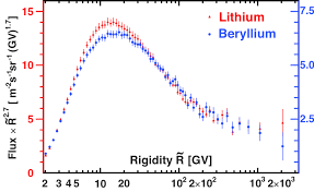 According to data collected by the. Observation Of New Properties Of Secondary Cosmic Rays Lithium Beryllium And Boron The Alpha Magnetic Spectrometer Experiment