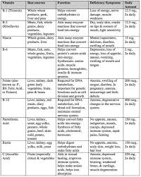 Themindfulbody Get More Vitamins Practice