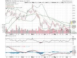 3 Big Stock Charts For Wednesday Fifth Third Bancorp Fitb