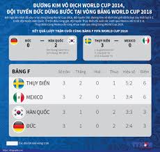 Thế hệ robben, sneijder vẫn chưa lên đến tuổi lão tướng và world cup 2014 là cơ hội cuối cùng để họ phục hận. Ä'Æ°Æ¡ng Kim Vo Ä'á»‹ch World Cup 2014 Ä'á»™i Tuyá»ƒn Ä'á»©c Dá»«ng BÆ°á»›c Táº¡i Vong Báº£ng World