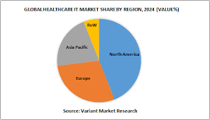 Global Healthcare It Market Is Estimated To Reach 382 Billion By 2024 Growing At A Cagr Of 13 4 Between 2016 And 2024 It Health Care Marketing Life Science