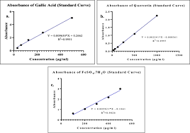 Effects of chondroitin sulfate and gallic acid on cartilage production in alginate hydrogels, a talk prepared for the tissue. Evaluation Of Antioxidant Anti Hemolytic Cytotoxic Effects And Anti Bacterial Activity Of Selected Mangrove Plants Bruguiera Gymnorrhiza And Heritiera Littoralis In Bangladesh Springerlink