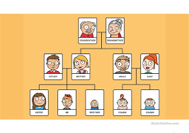 Family tree showing the relationship of each person to the orange person, including cousins and gene share. Family Tree And Pronoun English Esl Powerpoints For Distance Learning And Physical Classrooms