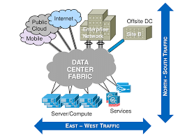 What are east, west and south elevations? 2 North South And East West Traffics On A Graphical Representation Download Scientific Diagram