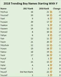 To make the process a little easier, we've compiled this list of the top 100 baby boy names that start with b, based on data from the social security administration. Baby Boy Names That Start With Y