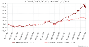 A financial services iuta focus on unit trust, prs and etf for kenanga investors berhad as well as major third parties fund houses in. Https Www Eunittrust Com My Pdf Factsheets 004100012015 Fs Pdf
