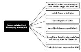 Maybe you would like to learn more about one of these? Tanda Tanda Hari Kiamat Kiamat Kecil Iman Kepada Hari Akhir 8 Bekal Islam