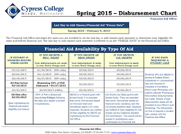 Financial Aid Cypress