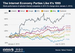 Chart The Internet Economy Parties Like Its 1999 Statista