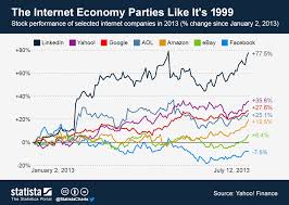 chart the internet economy parties like its 1999 statista