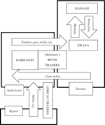 Something which seems harmlessly small can lead to something dangerously huge. Guinees In The Lower Senegal River A Consumer Led Trade In The Early Nineteenth Century Springerlink