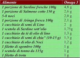 Questi oli sono ricchi di omega 3 e sono una buona opzione per incorporare acidi grassi essenziali per il corpo. Papille Vagabonde Quali Alimenti Contengono Omega 3 Cos E La Chia Perche Oggi C E Carenza Di Omega 3