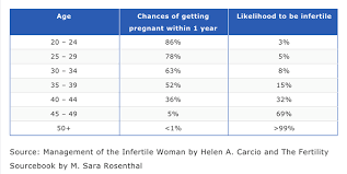 Chances Of Getting Pregnant At 35 50 Years Old Practical