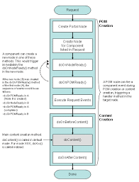 A business process flow lets you create more efficient and streamlined sales, service, and other business processes. Request Flow