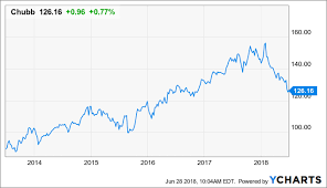 Chubb Limited Buy This Dividend Aristocrat For Steady