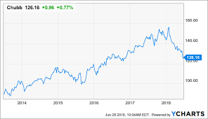 chubb limited buy this dividend aristocrat for steady