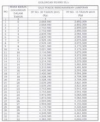 Besaran uang makannya adalah rp 35.000 per hari dikalikan jumlah hari kerja. Daftar Gaji Pokok Pns Asn Tahun 2020 Pendidikan Kewarganegaraan Cute766