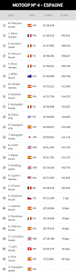 Pos rider nation team motorcycle total time km/h gap grande prémio 888 de portugal results and timing service provided by 4592 m. Motogp Le Classement Des Pilotes Team Et Constructeur 2018