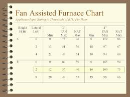 Proper Vent Sizing 4 Natural Draft Furnaces 4 Fan Assisted