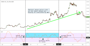 Money Flow Index Trading Like The Banks