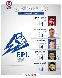 وفي المركز الثالث من ترتيب هدافي الدوري المصري الممتاز، يأتي أشرف بن شرقي. Ù‡Ø¯Ø§Ù Ø§Ù„Ø¯ÙˆØ±ÙŠ Ø§Ù„Ù…ØµØ±ÙŠ Ù‚Ù…Ø© Ø®Ù…Ø§Ø³ÙŠØ© ØªØ³Ø¨Ù‚ Ù…ÙˆØ§Ø¬Ù‡Ø© Ø£Ø³ÙˆØ§Ù† Ø¶Ø¯ Ø§Ù„Ø²Ù…Ø§Ù„Ùƒ