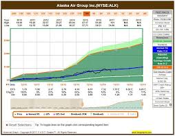 Alaska Air Group An Opportunity In A Pricey Market Alaska