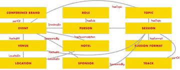 example of a domain model from mike atherton and carrie hane designing future friendly con user experience user interface strategy tools conference branding