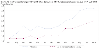 July Inflation Rises 0 2 What It Means For Tips I Bonds