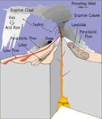 Volcanic Hazards Wikipedia