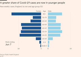 However, registrations in this week were affected by the spring bank holiday, so trends should be interpreted with caution. Why Uk Coronavirus Deaths Are Falling Even As Cases Are Rising Free To Read Financial Times