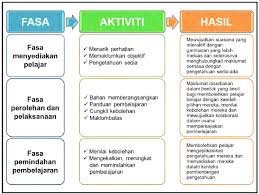 Dalam kajian ini dipaparkan dua model penelitian dan pengembangan sistem pembelajaran yaitu model 4d dan model addie. Http Www Ijepc Com Pdf Ijepc 2019 26 03 11 Pdf