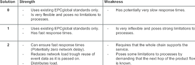 Start studying psychology strengths and weaknesses. Strengths And Weaknesses Of The Solutions Download Table