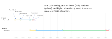 Gantt Chart For Resource Allocation Questions Answers