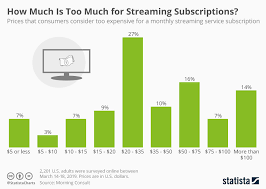 Chart How Much Is Too Much For Streaming Subscription