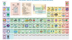Interactive Periodic Table Finally Clues Us In To What Elements Are Used For Periodic Table Periodic Table Of The Elements Science