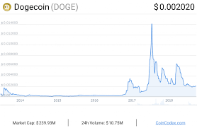 Learn about the dogecoin price, crypto trading and more. Ø¹Ù…Ù„Ø© Ø§Ù„Ø¯ÙˆØºÙŠ ÙƒÙˆÙŠÙ† Dogecoin ØªØªØ¬Ø§ÙˆØ² Ù‚ÙŠÙ…ØªÙ‡Ø§ Ø§Ù„Ø³ÙˆÙ‚ÙŠØ© Ø­Ø§Ù„ÙŠØ§ 200 Ù…Ù„ÙŠÙˆÙ† Ø¯ÙˆÙ„Ø§Ø± Ø£Ù…Ø±ÙŠÙƒÙŠ Fmp
