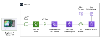 I am data начал(а) читать. New Serverless Streaming Etl With Aws Glue Aws News Blog