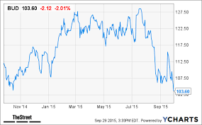 anheuser busch bud stock drops seeks to raise 70 billion