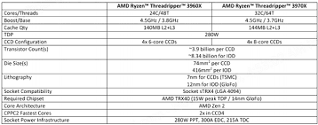 Amd Ryzen Threadripper 3970x Review The Threadripper