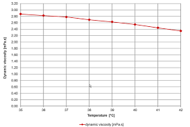 viscosity of whole blood viscosity table and viscosity