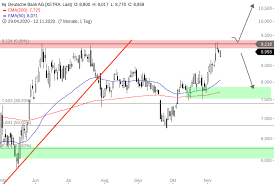 Charttool f�r deutsche bank �ffnen. Deutsche Bank Schwierigkeiten Mit Dieser Hurde Onvista