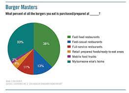 The fast food market by type and end user: Meat Patty Industry Analysis And Market Report